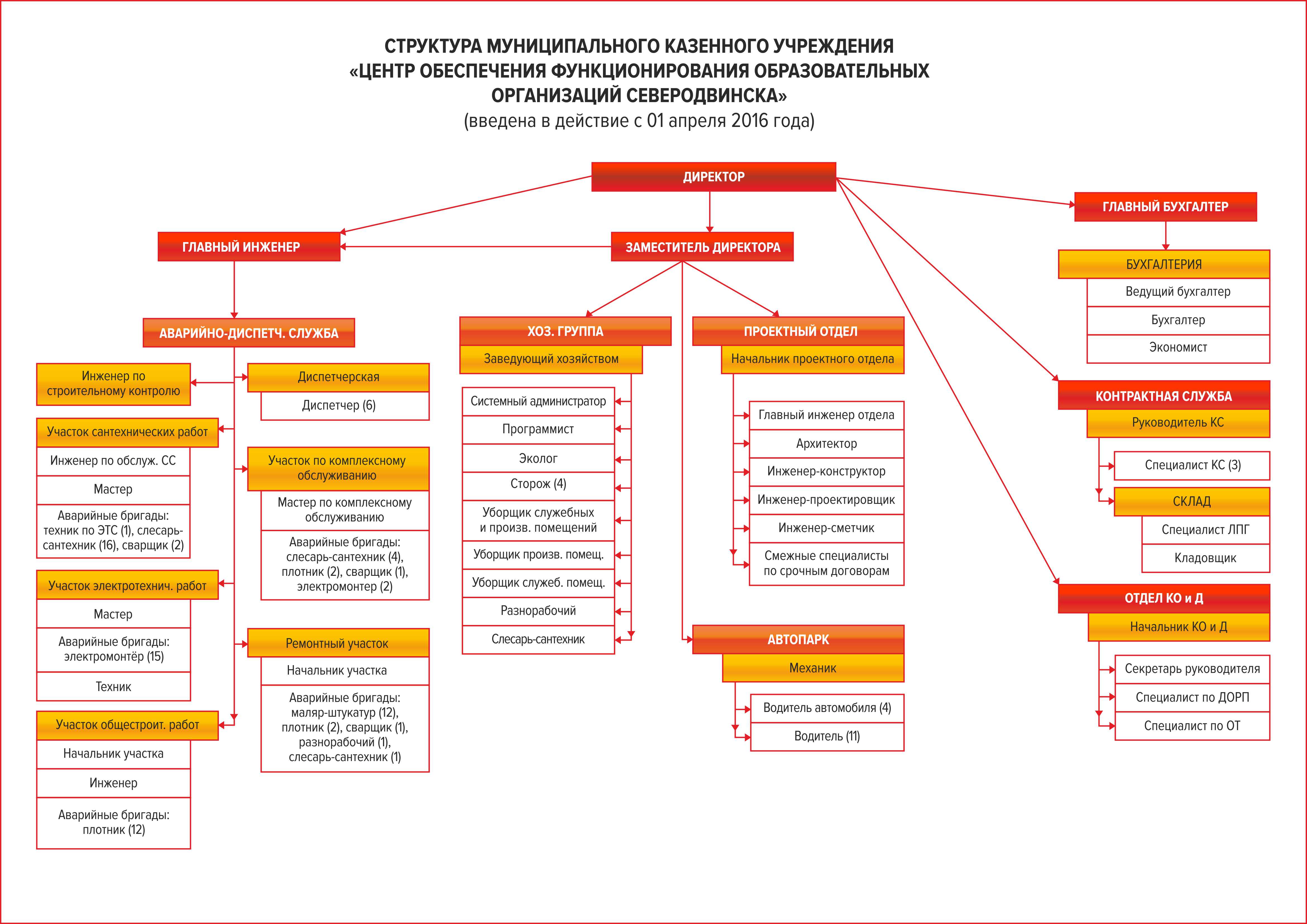 Структура